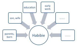 Materi Bahasa Inggris Chapter 10 - B.J. Habibie